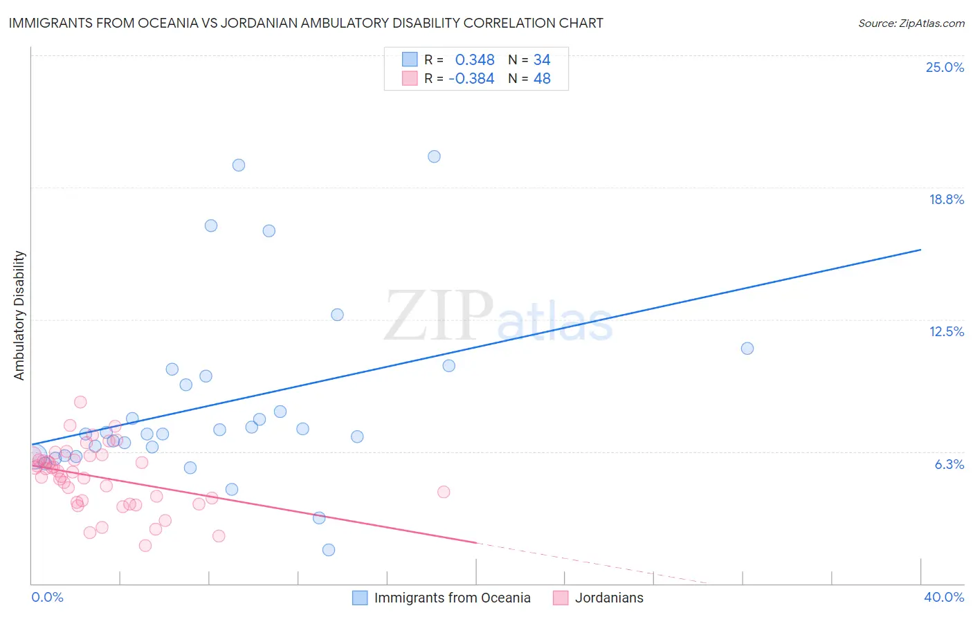 Immigrants from Oceania vs Jordanian Ambulatory Disability