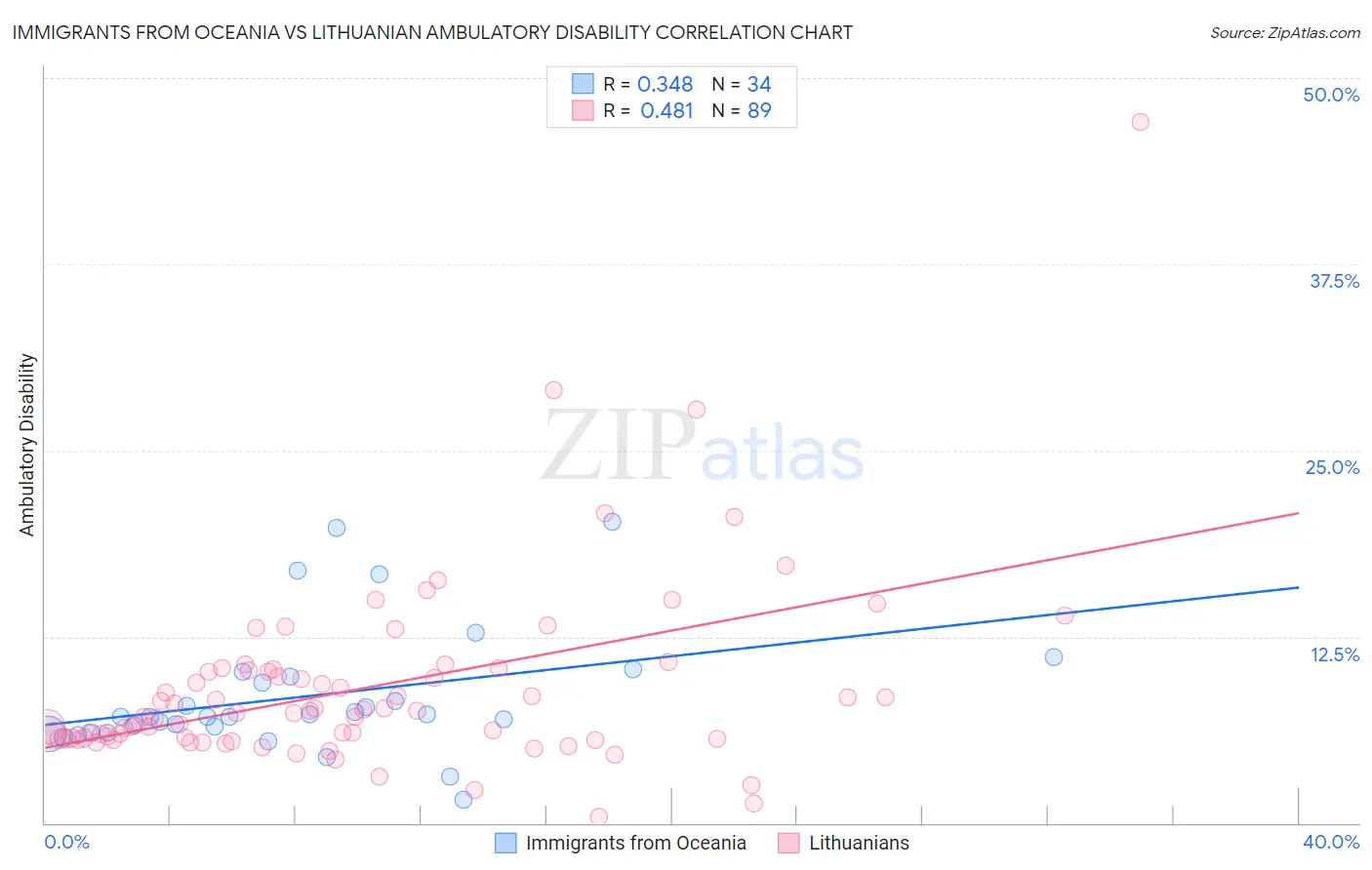 Immigrants from Oceania vs Lithuanian Ambulatory Disability