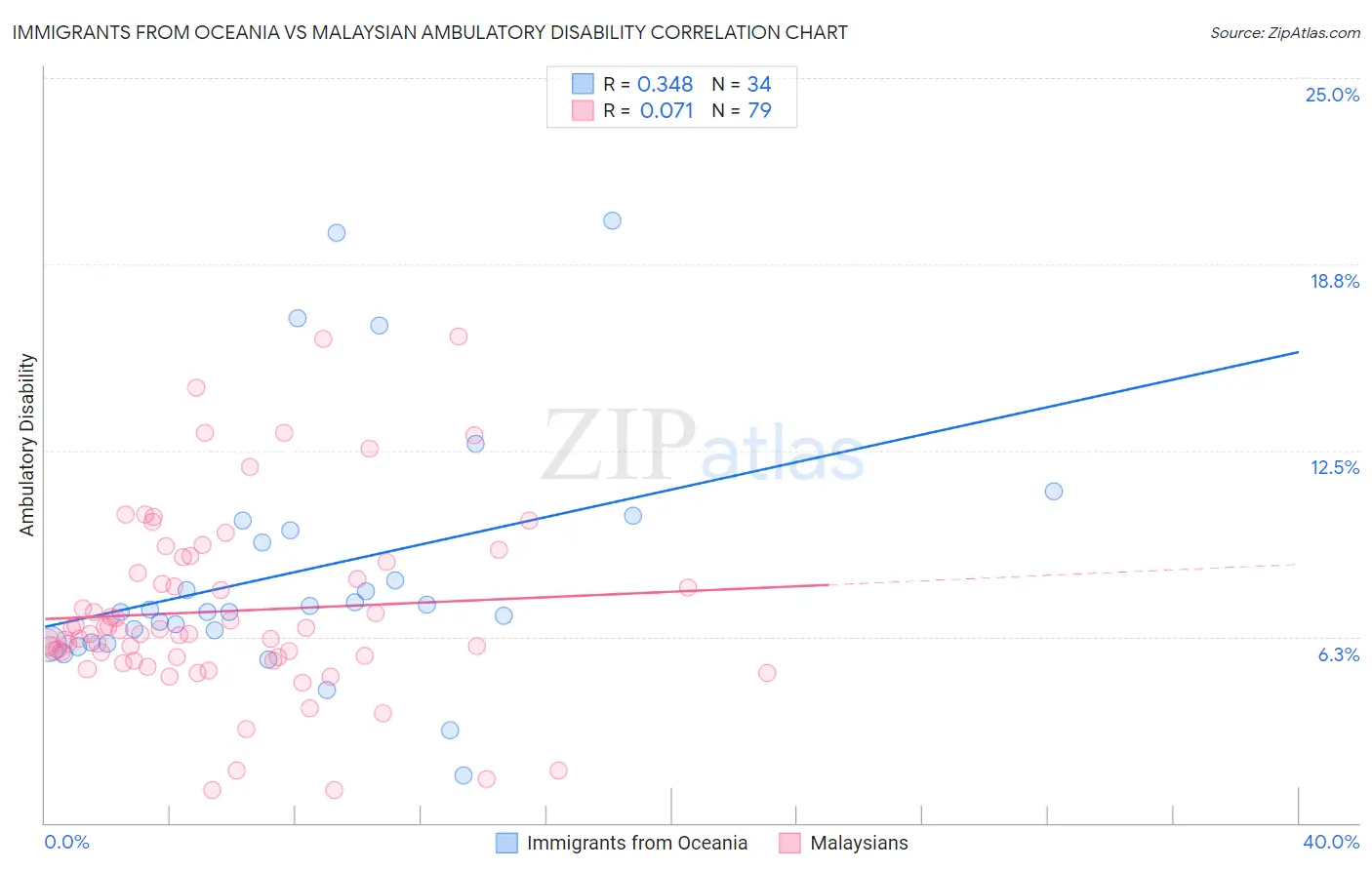 Immigrants from Oceania vs Malaysian Ambulatory Disability