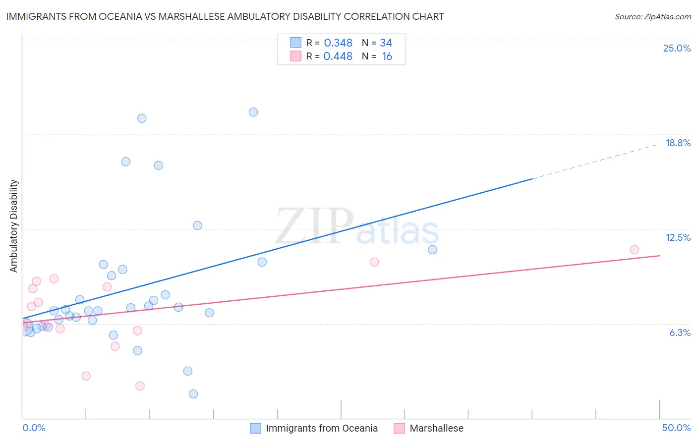 Immigrants from Oceania vs Marshallese Ambulatory Disability