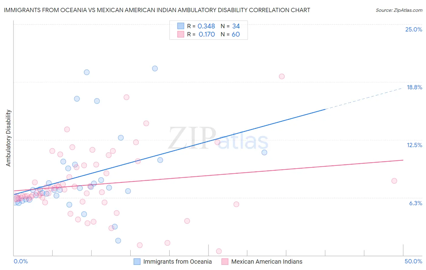 Immigrants from Oceania vs Mexican American Indian Ambulatory Disability