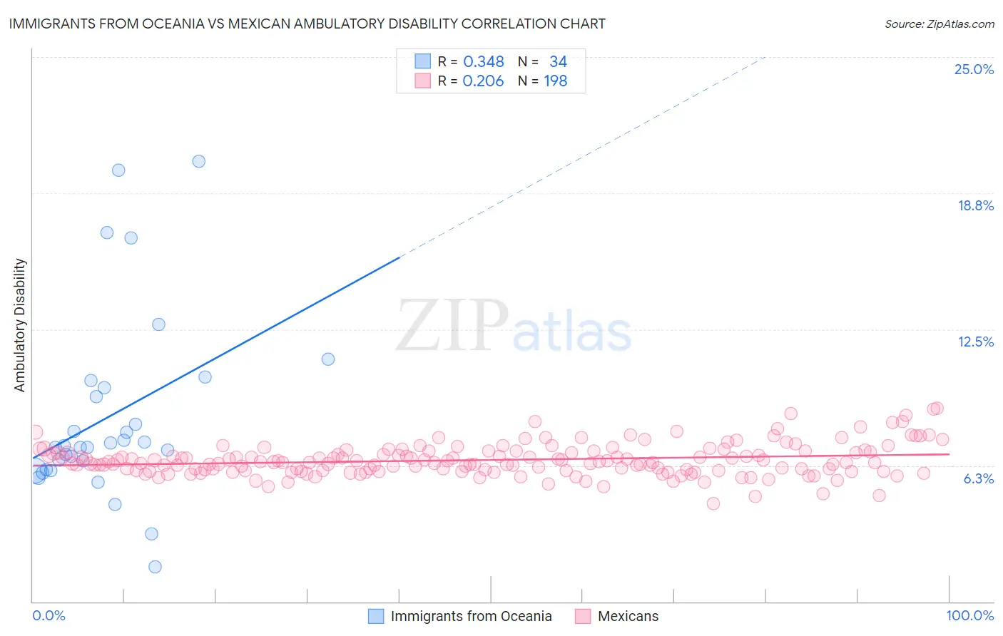 Immigrants from Oceania vs Mexican Ambulatory Disability