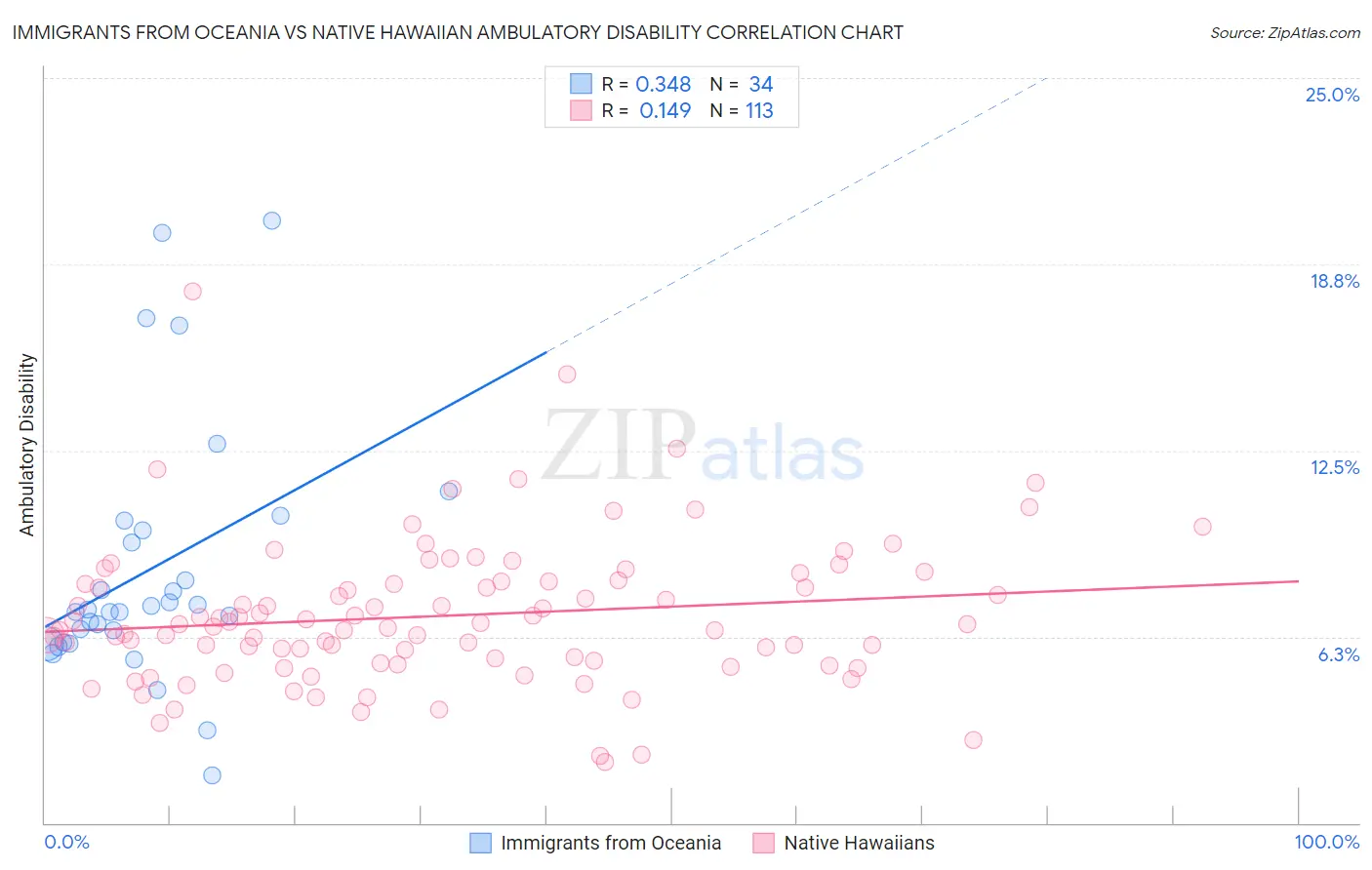 Immigrants from Oceania vs Native Hawaiian Ambulatory Disability