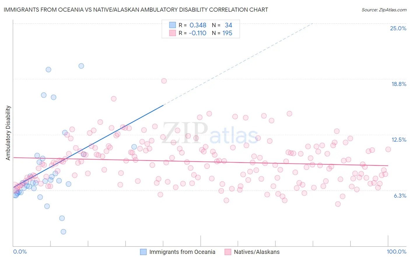 Immigrants from Oceania vs Native/Alaskan Ambulatory Disability