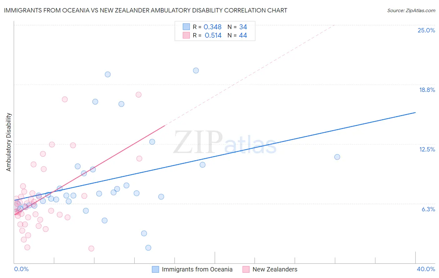 Immigrants from Oceania vs New Zealander Ambulatory Disability