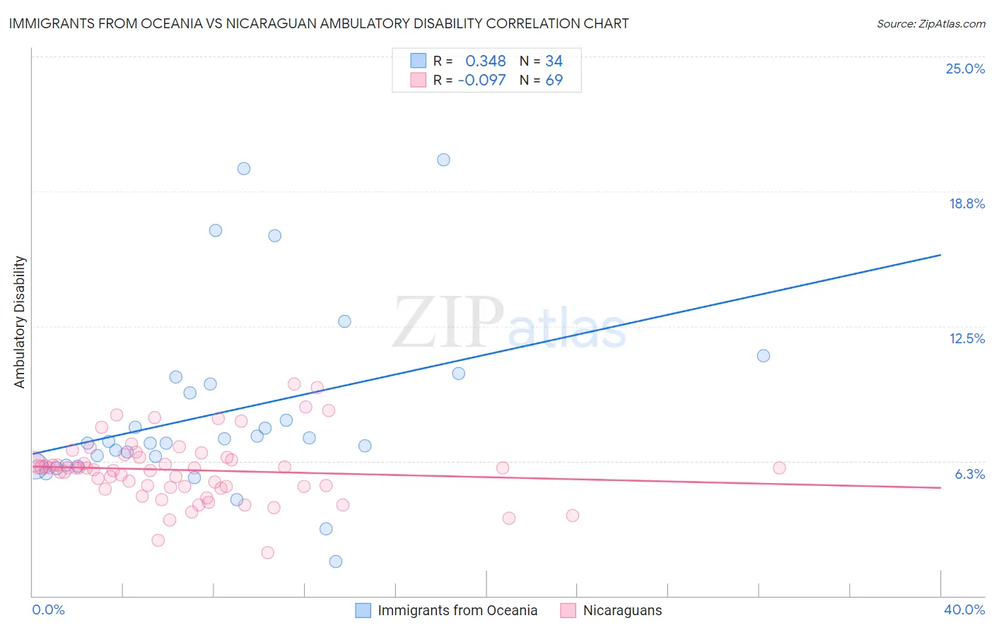 Immigrants from Oceania vs Nicaraguan Ambulatory Disability