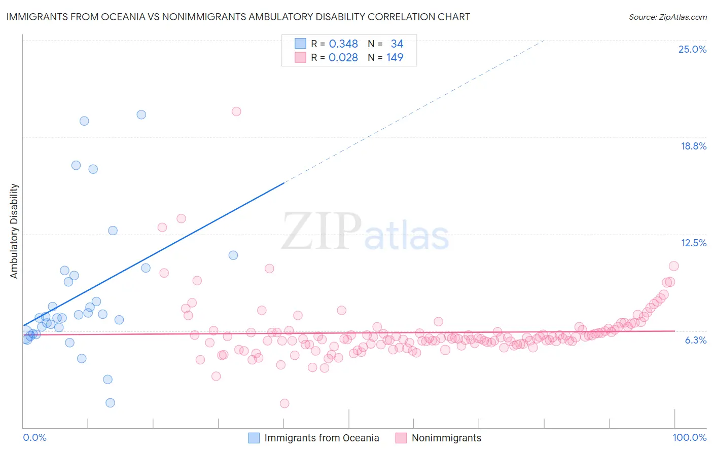 Immigrants from Oceania vs Nonimmigrants Ambulatory Disability