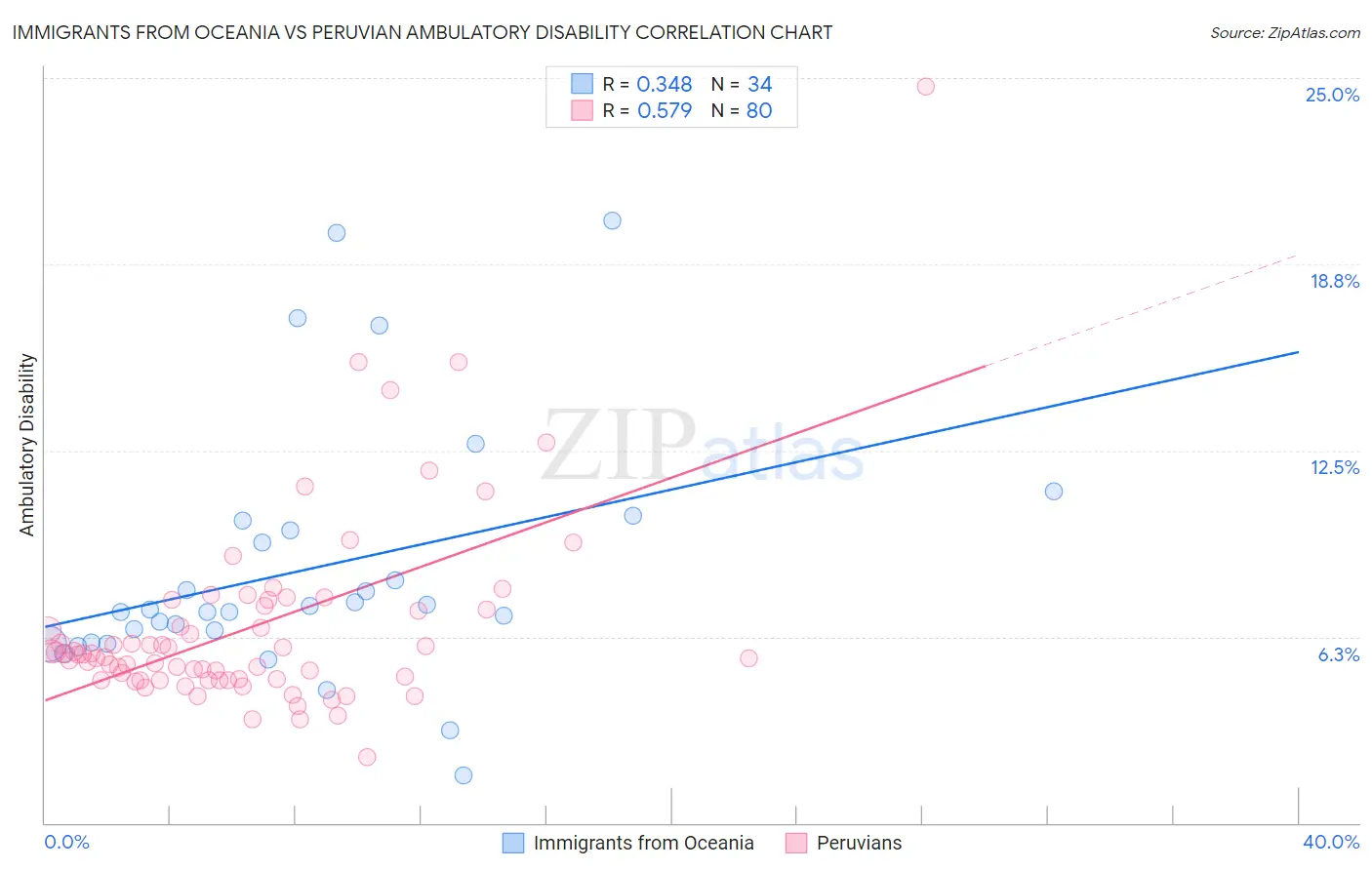 Immigrants from Oceania vs Peruvian Ambulatory Disability