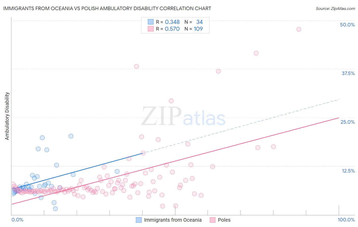 Immigrants from Oceania vs Polish Ambulatory Disability