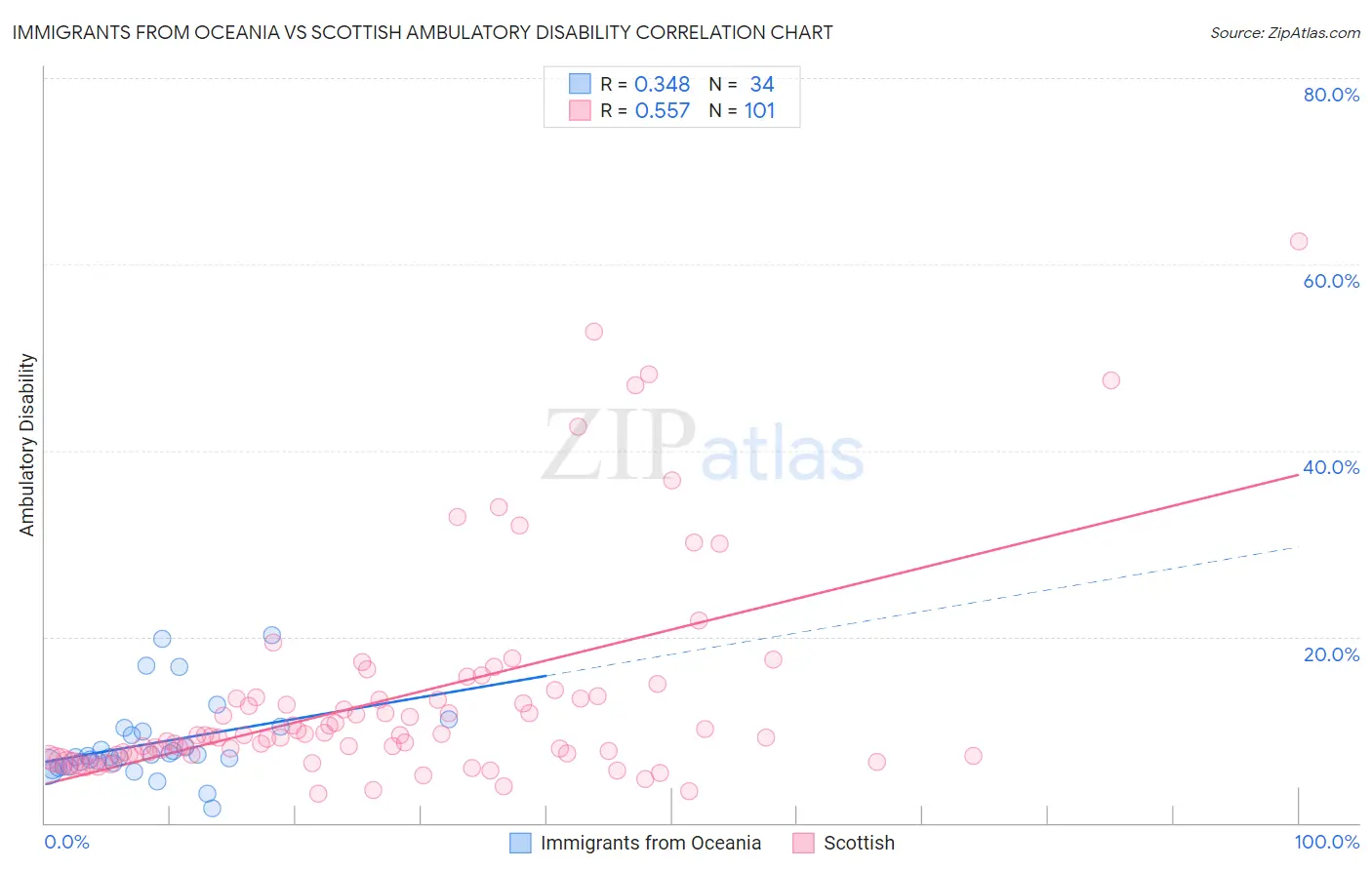 Immigrants from Oceania vs Scottish Ambulatory Disability