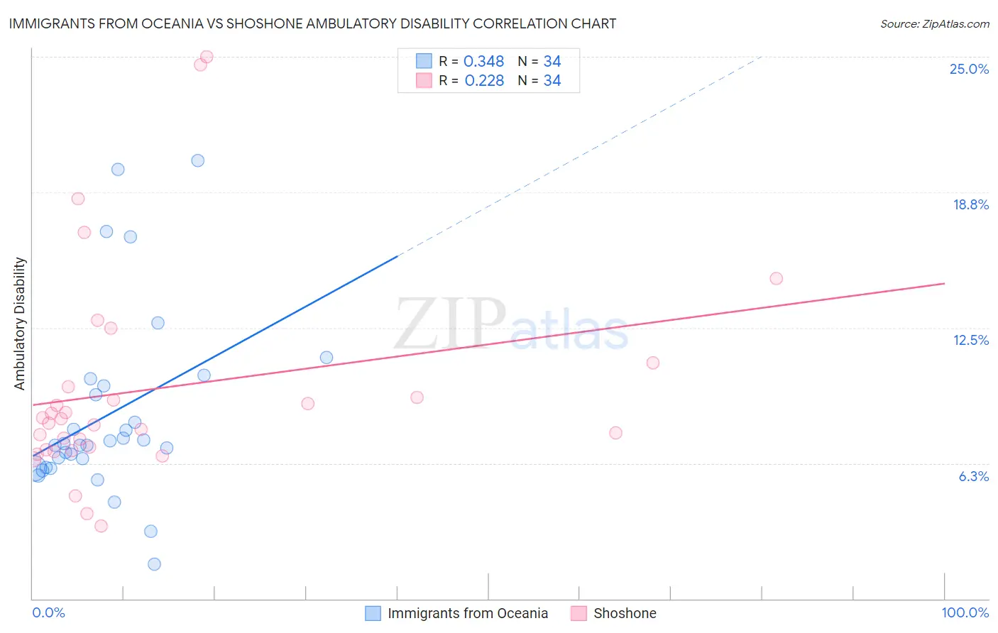 Immigrants from Oceania vs Shoshone Ambulatory Disability