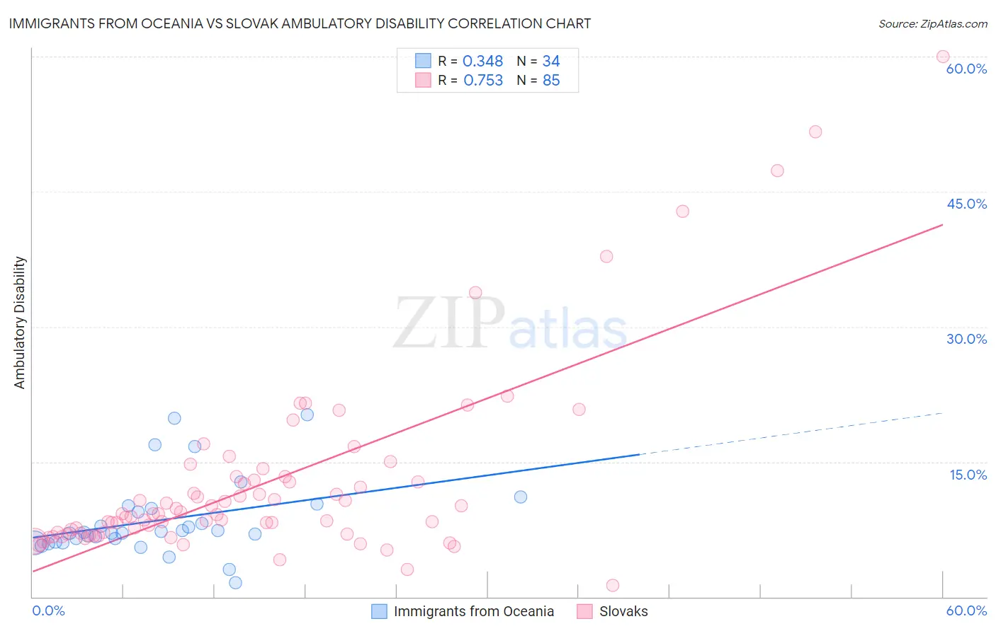Immigrants from Oceania vs Slovak Ambulatory Disability