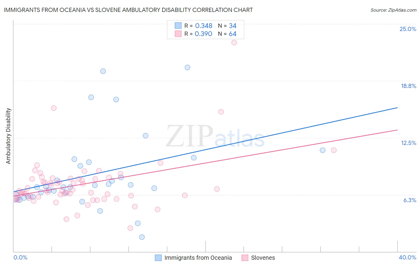 Immigrants from Oceania vs Slovene Ambulatory Disability