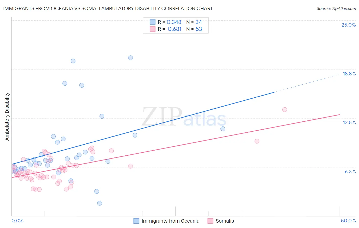 Immigrants from Oceania vs Somali Ambulatory Disability