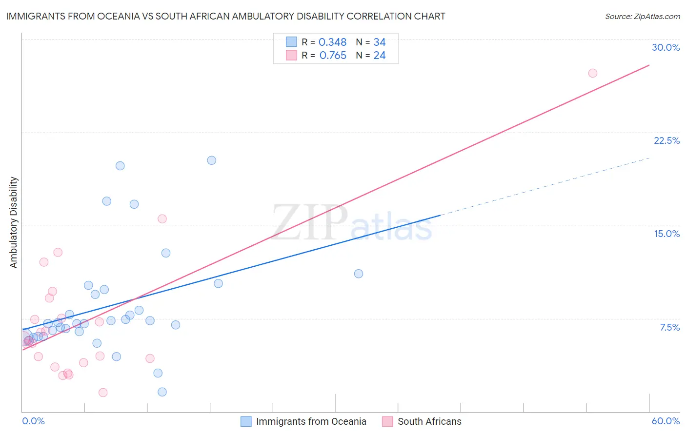 Immigrants from Oceania vs South African Ambulatory Disability