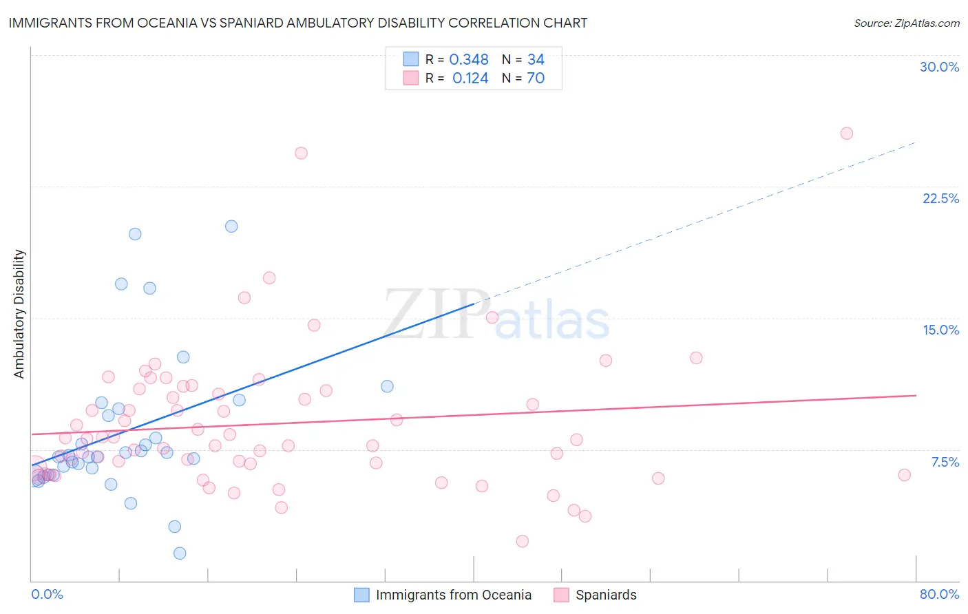 Immigrants from Oceania vs Spaniard Ambulatory Disability