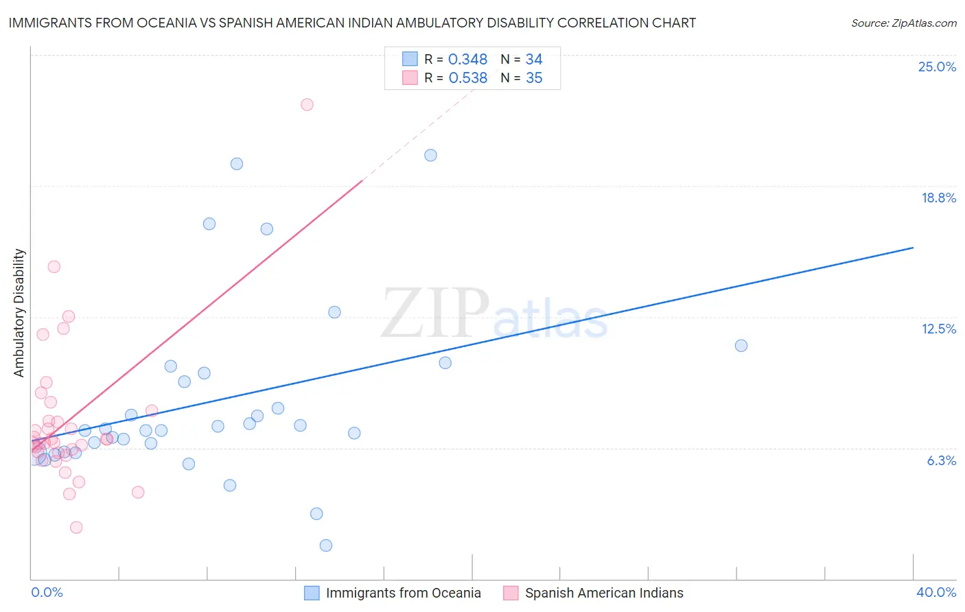 Immigrants from Oceania vs Spanish American Indian Ambulatory Disability
