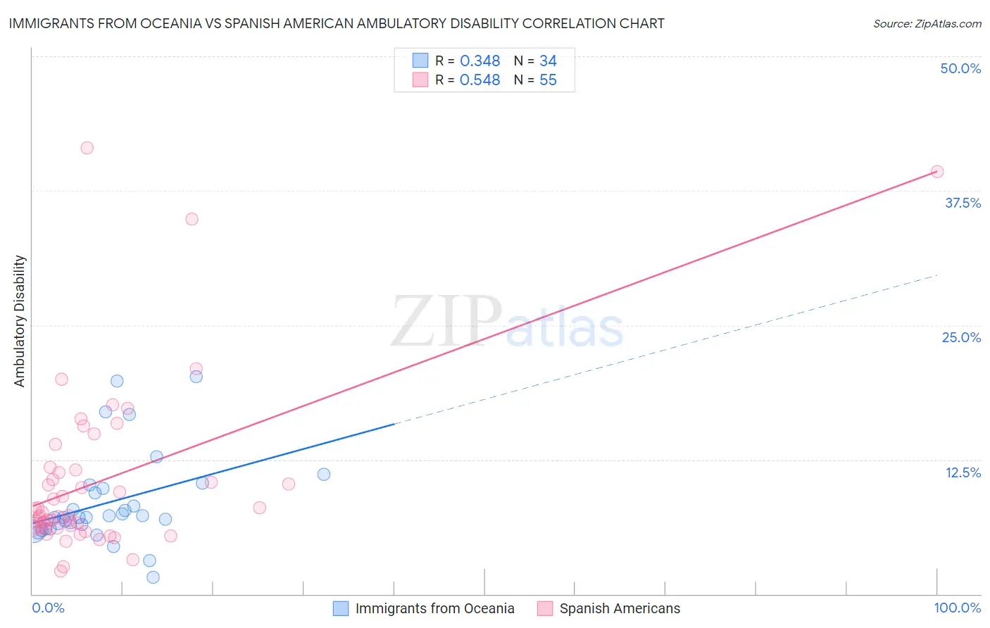 Immigrants from Oceania vs Spanish American Ambulatory Disability