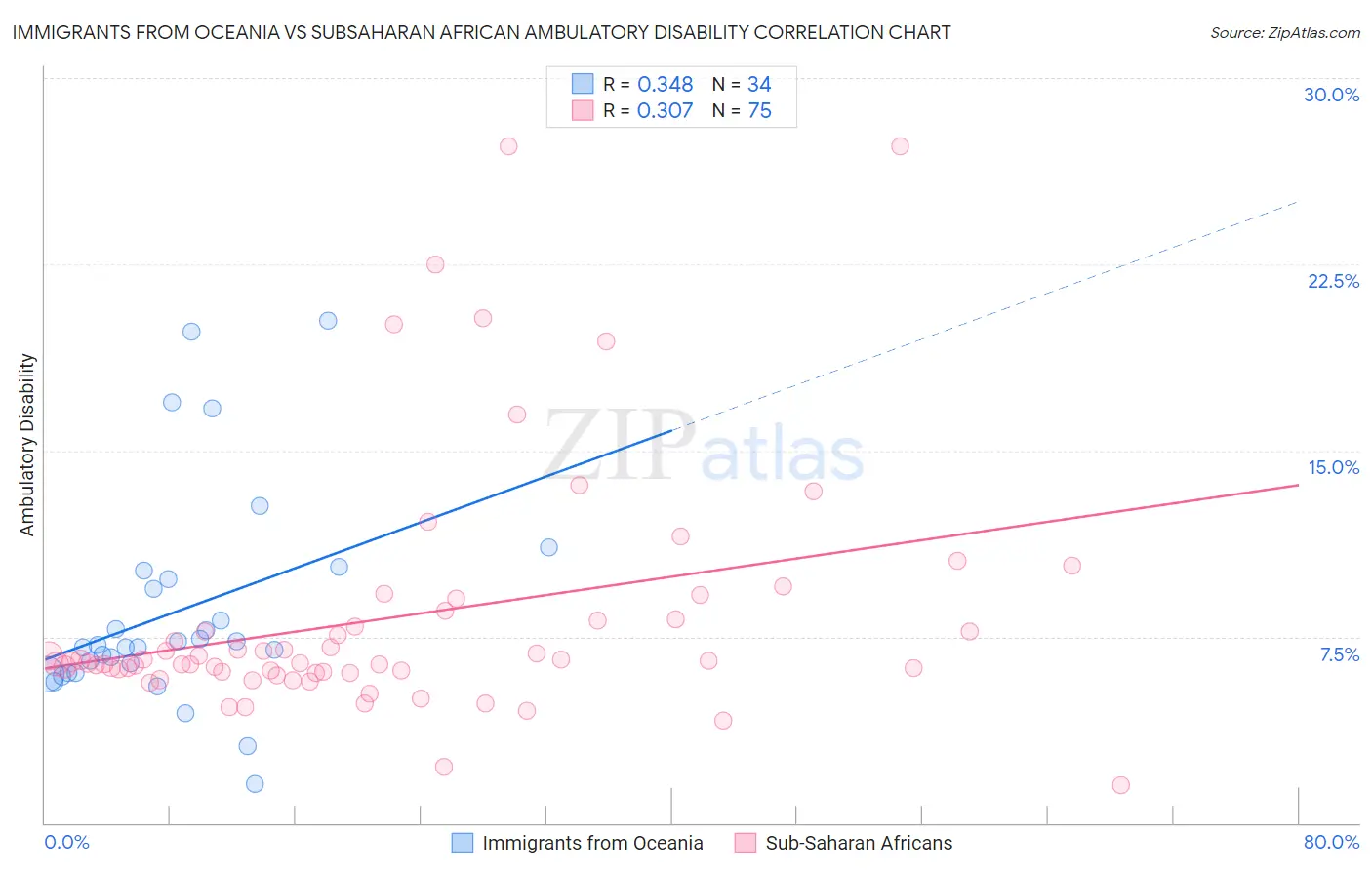 Immigrants from Oceania vs Subsaharan African Ambulatory Disability