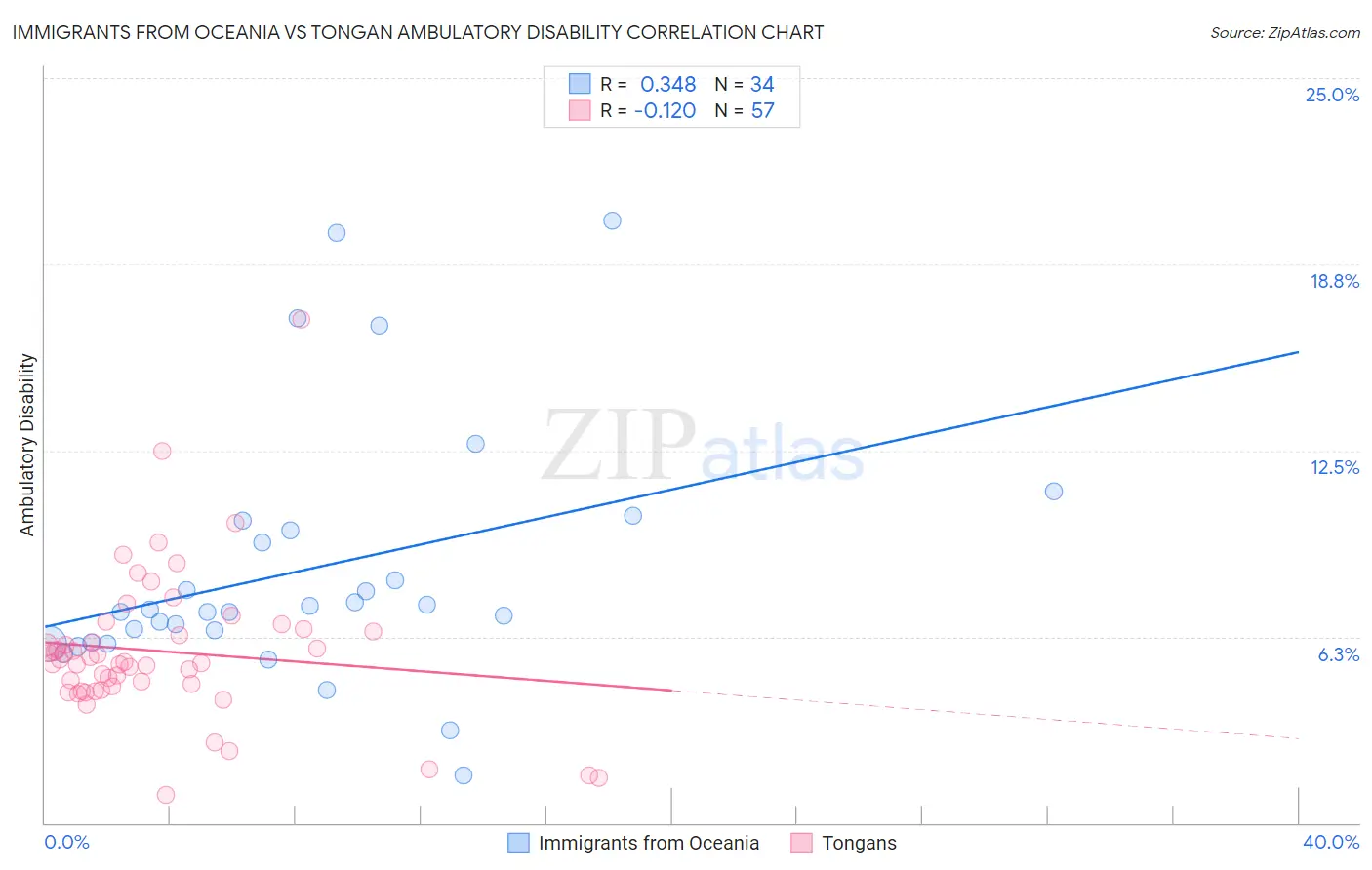 Immigrants from Oceania vs Tongan Ambulatory Disability