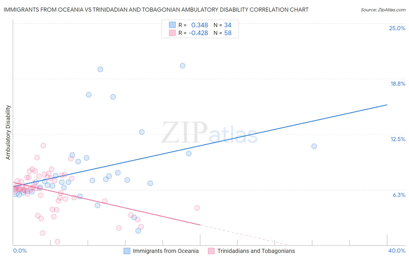 Immigrants from Oceania vs Trinidadian and Tobagonian Ambulatory Disability