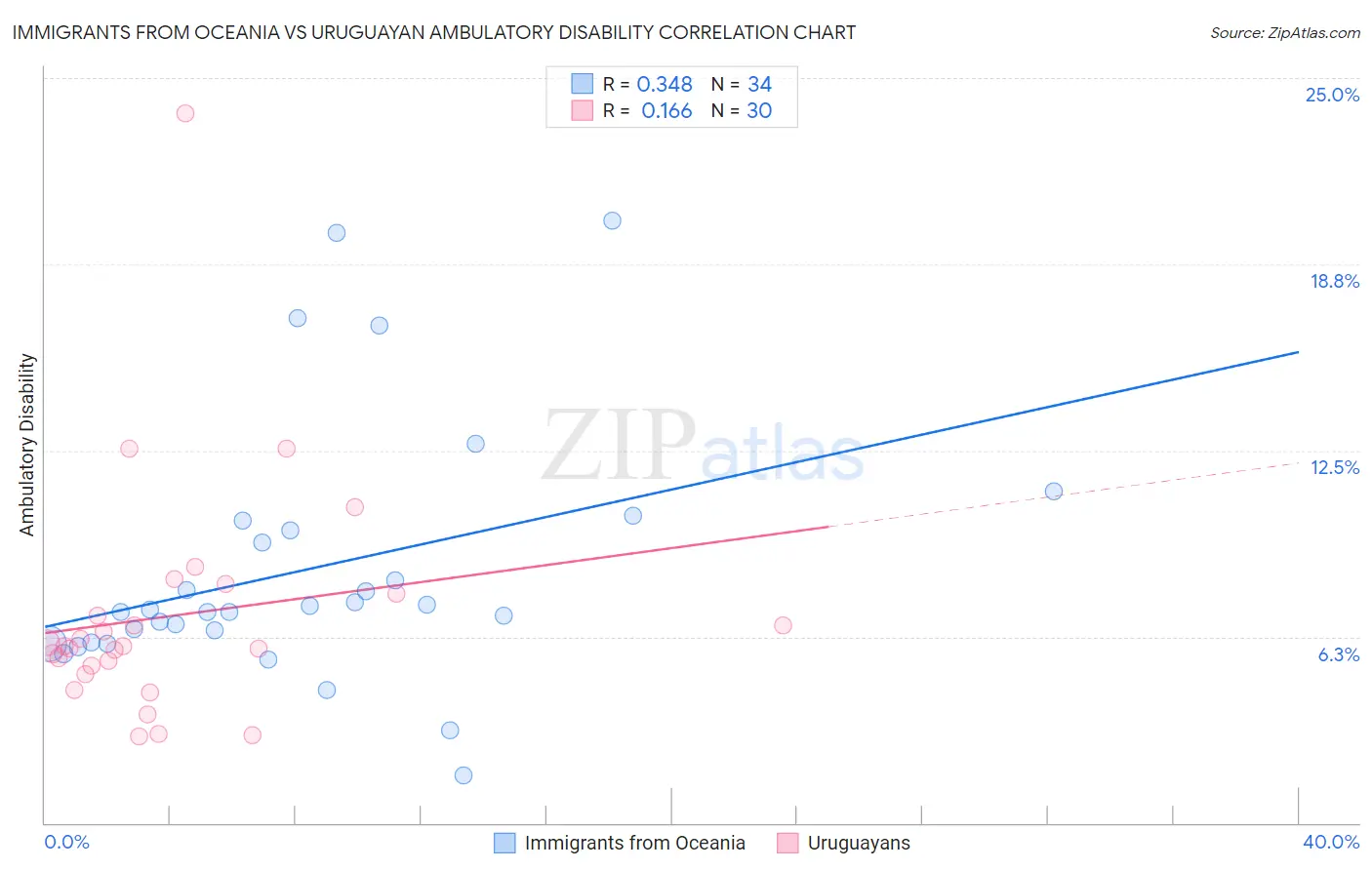 Immigrants from Oceania vs Uruguayan Ambulatory Disability