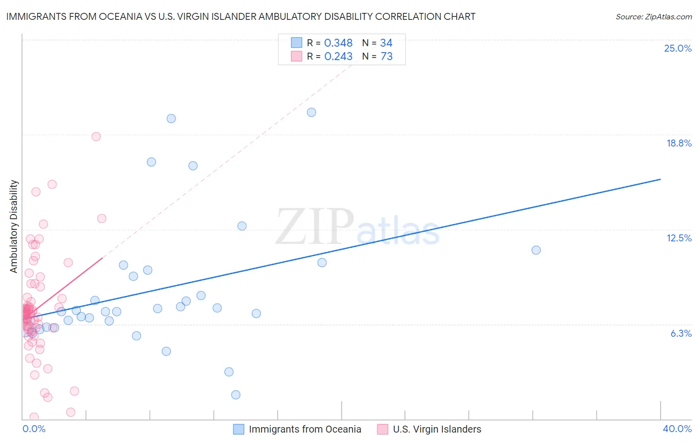 Immigrants from Oceania vs U.S. Virgin Islander Ambulatory Disability