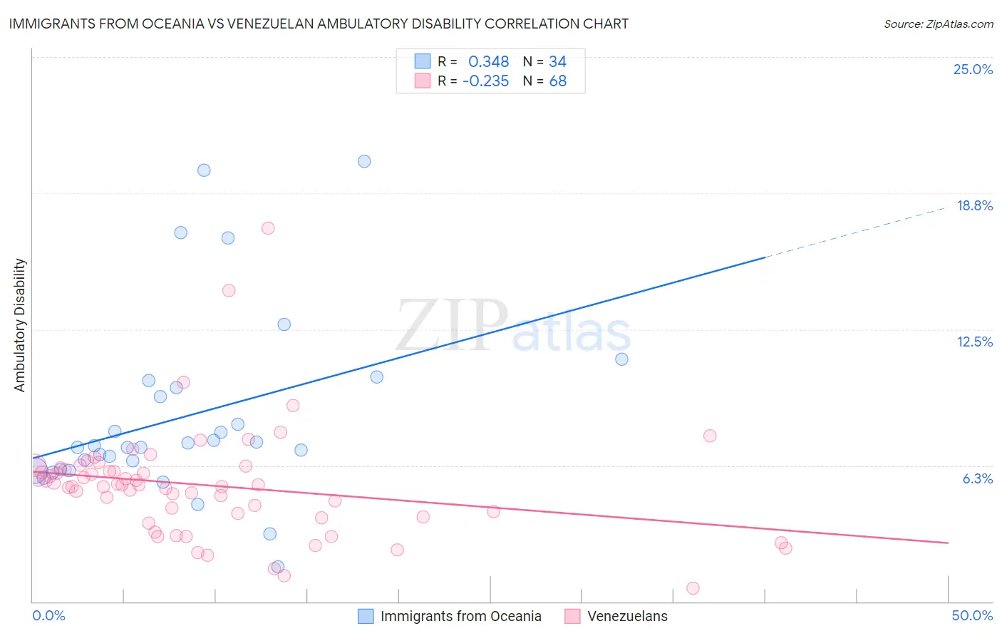 Immigrants from Oceania vs Venezuelan Ambulatory Disability