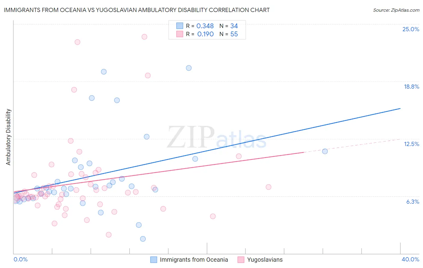 Immigrants from Oceania vs Yugoslavian Ambulatory Disability