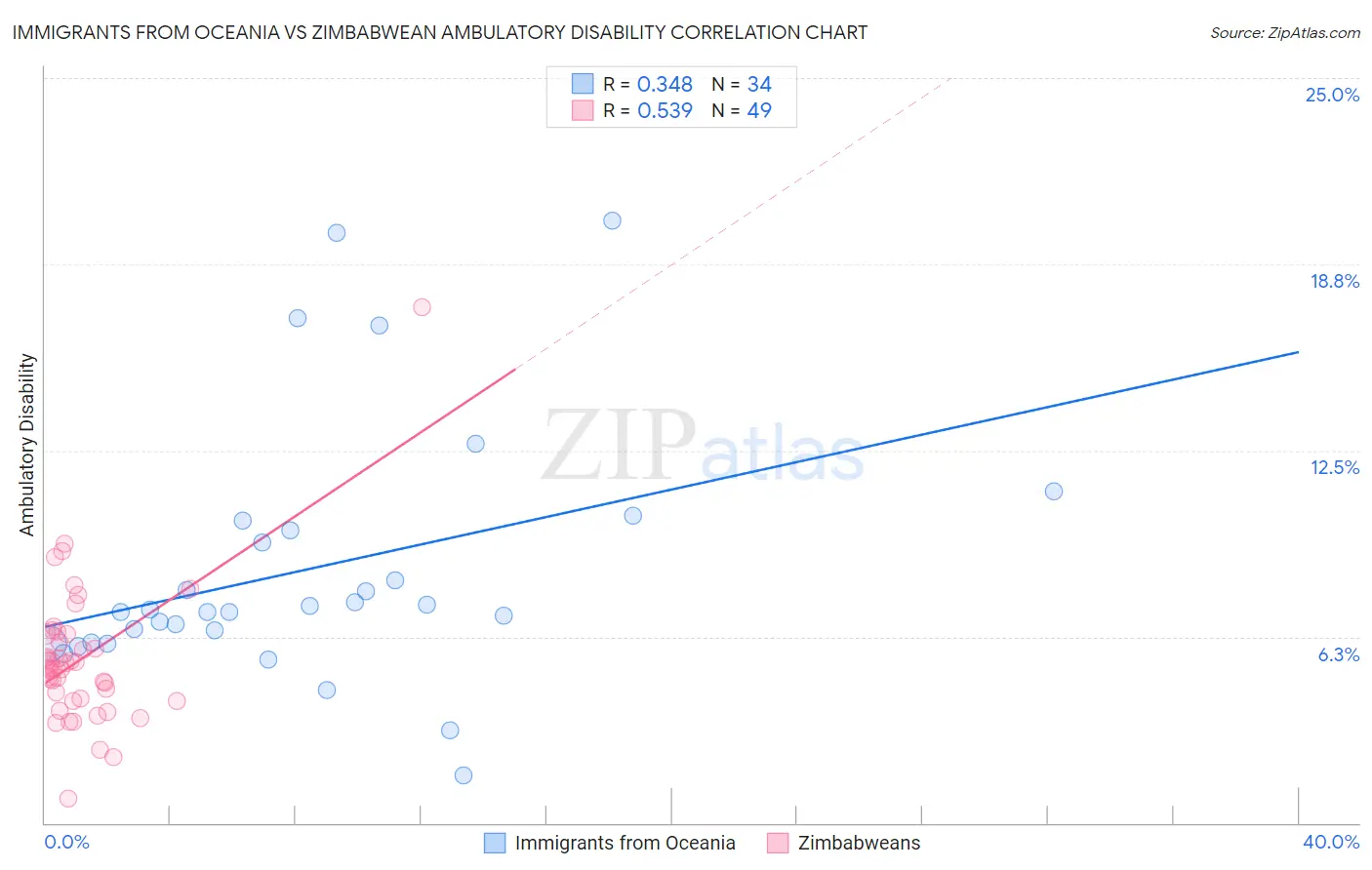 Immigrants from Oceania vs Zimbabwean Ambulatory Disability