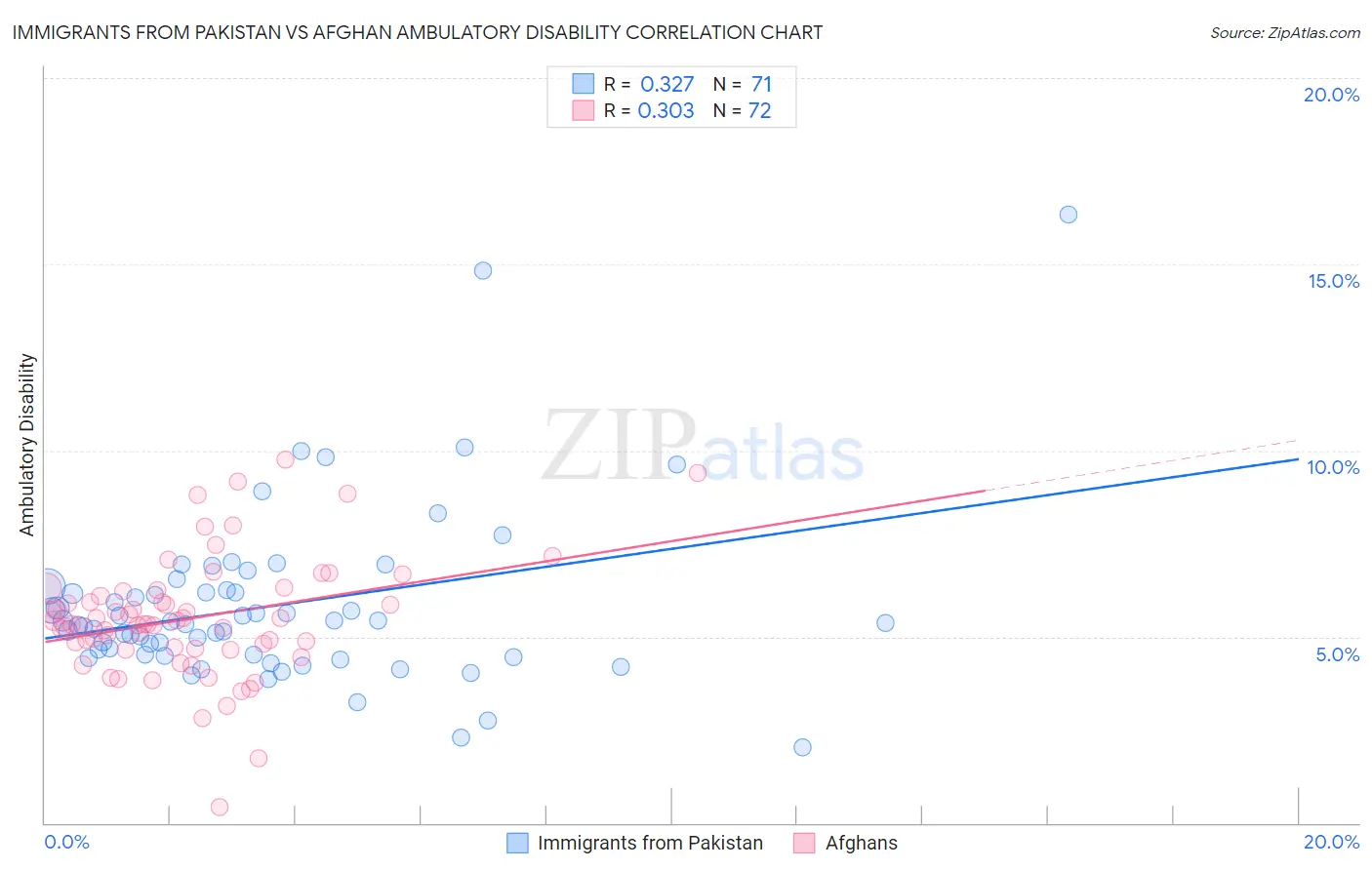 Immigrants from Pakistan vs Afghan Ambulatory Disability