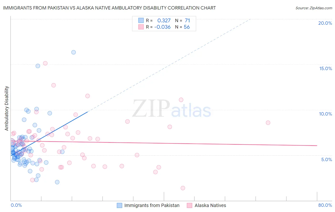 Immigrants from Pakistan vs Alaska Native Ambulatory Disability