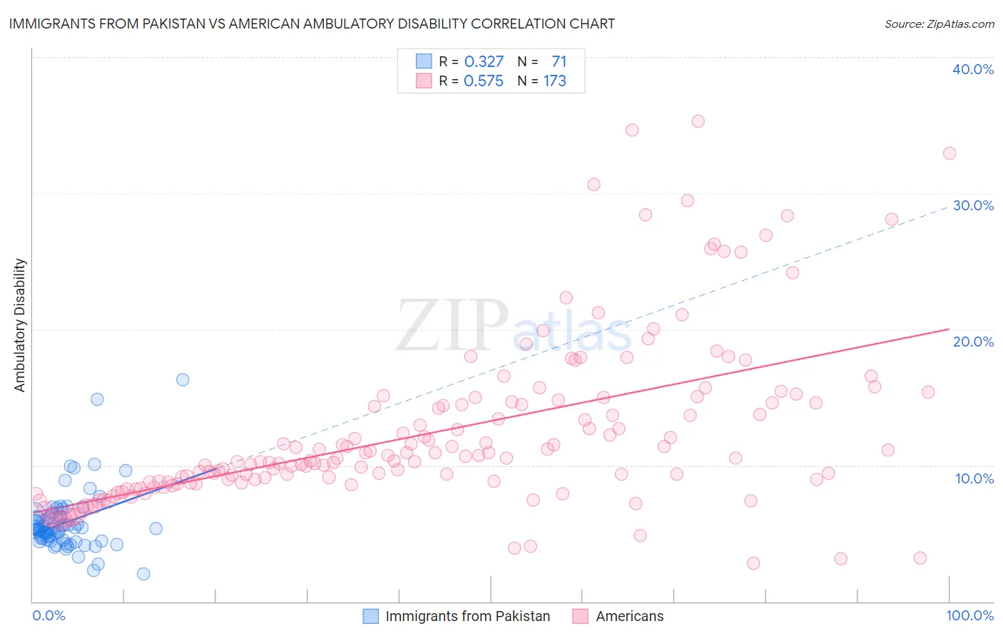 Immigrants from Pakistan vs American Ambulatory Disability