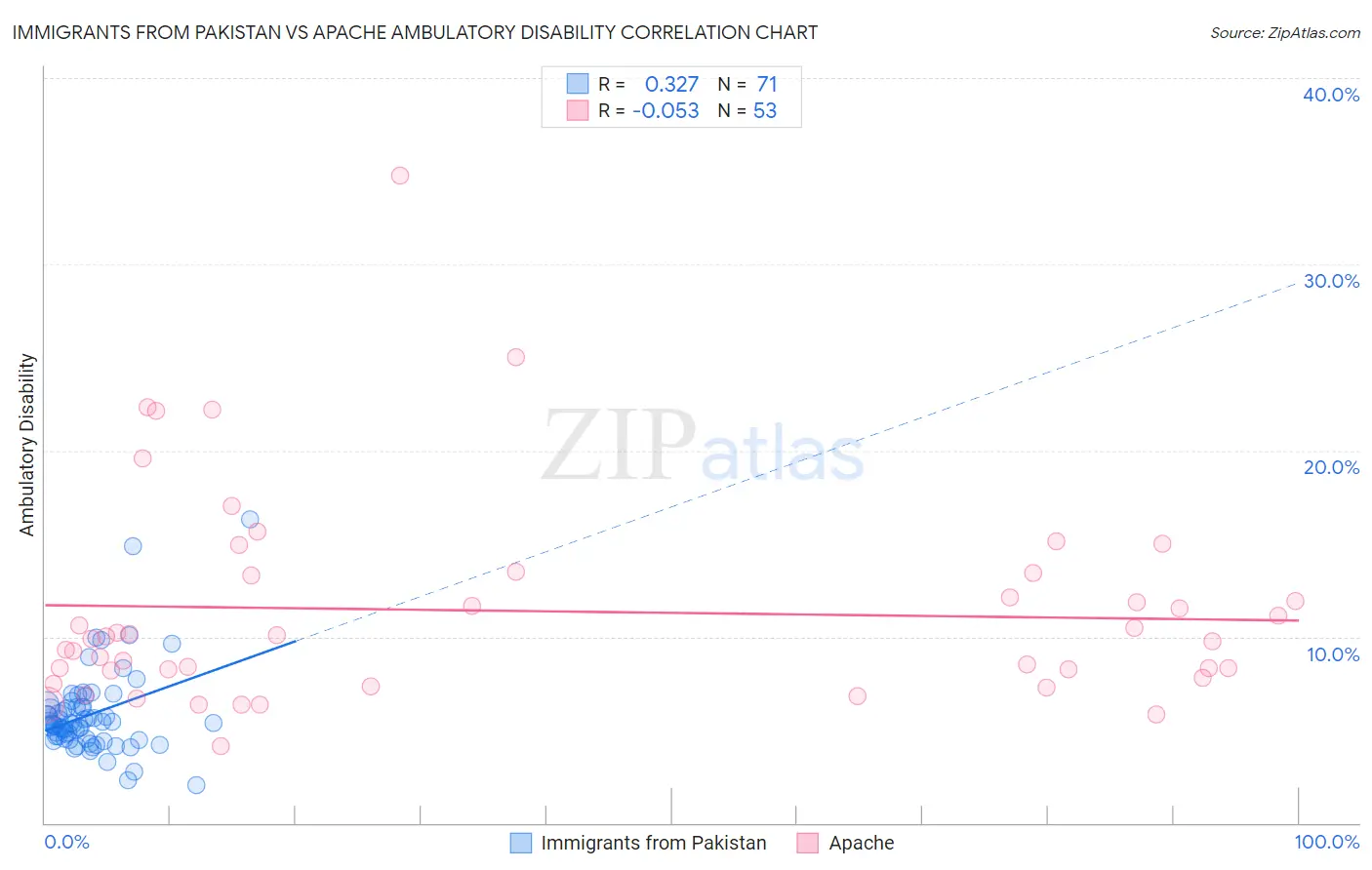 Immigrants from Pakistan vs Apache Ambulatory Disability
