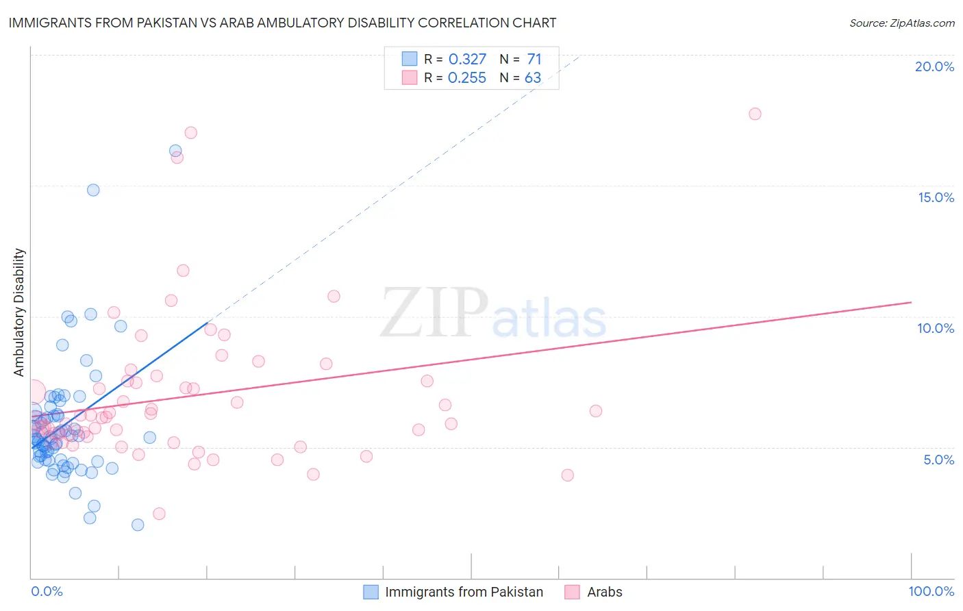 Immigrants from Pakistan vs Arab Ambulatory Disability