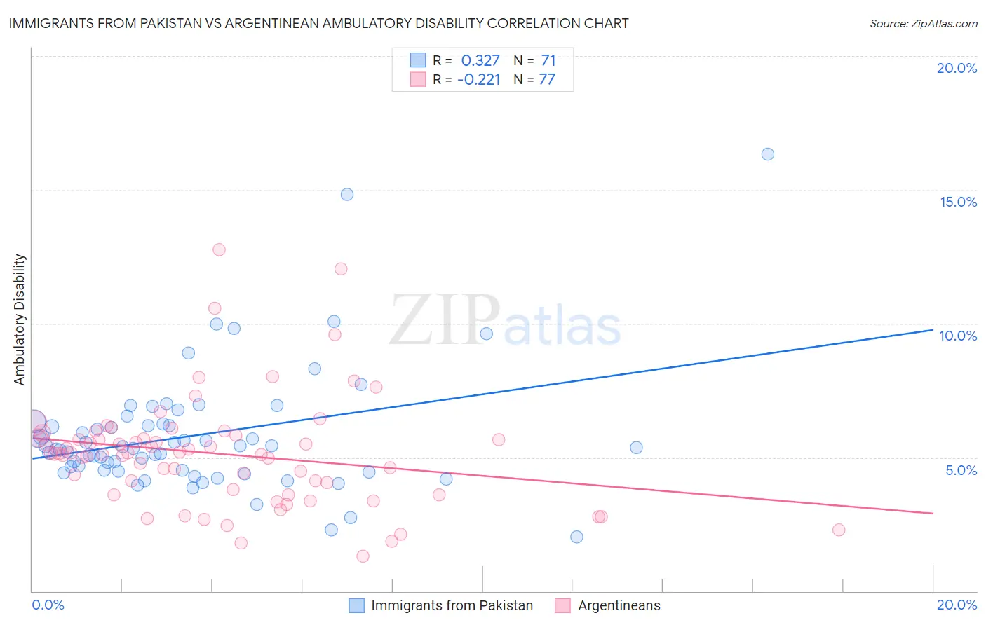 Immigrants from Pakistan vs Argentinean Ambulatory Disability