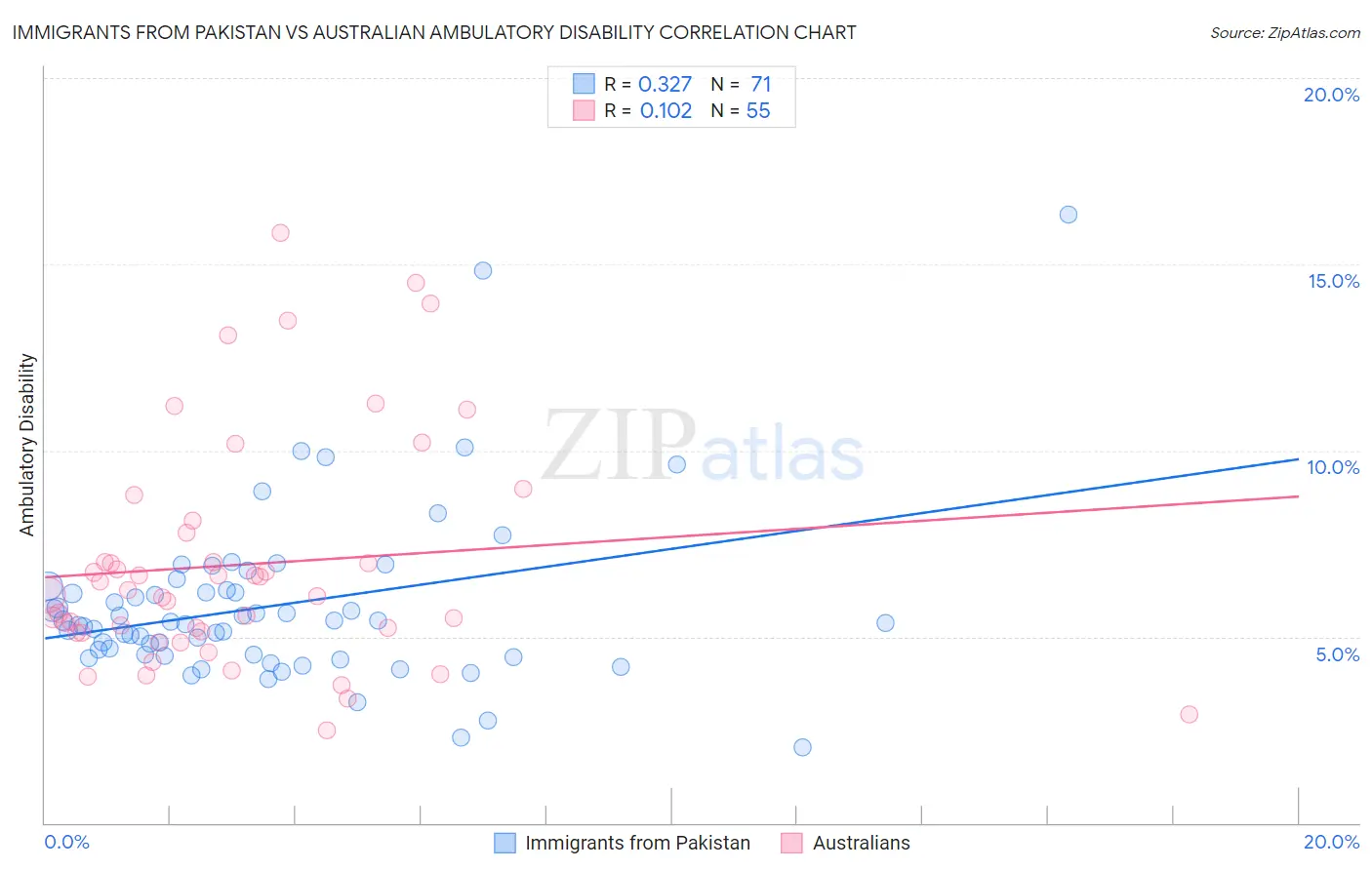 Immigrants from Pakistan vs Australian Ambulatory Disability