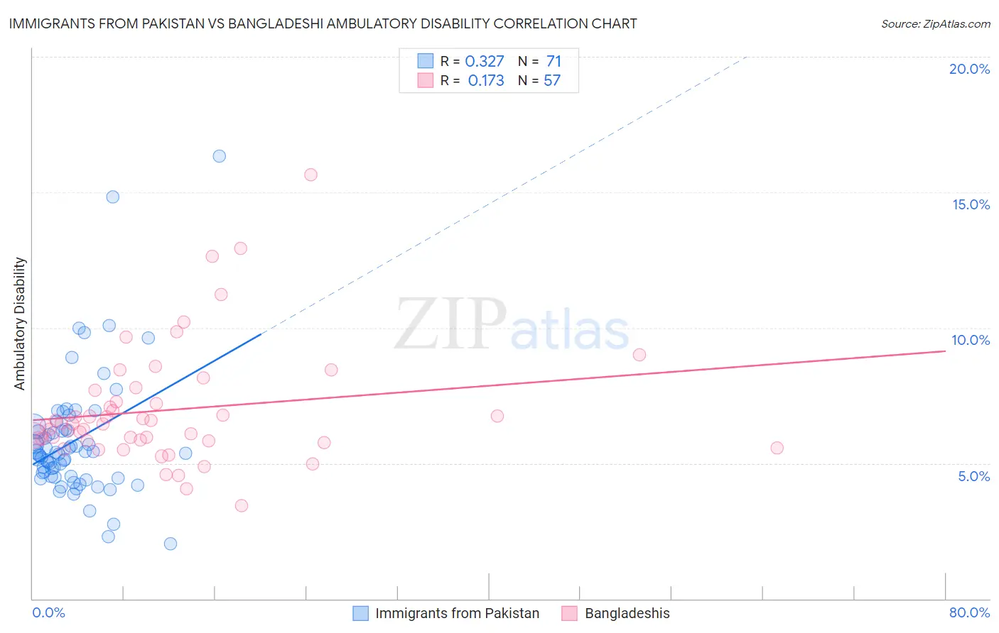 Immigrants from Pakistan vs Bangladeshi Ambulatory Disability