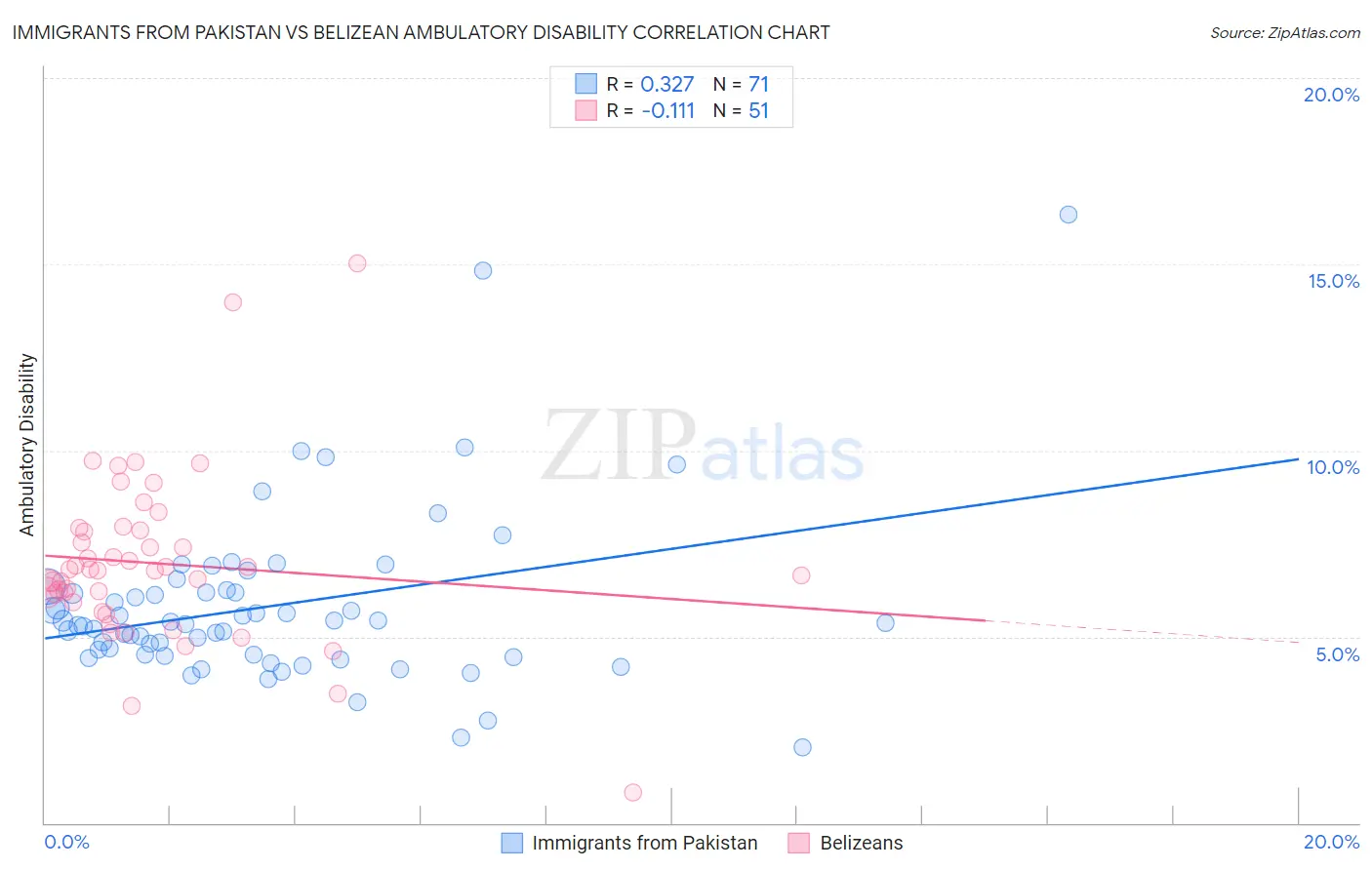 Immigrants from Pakistan vs Belizean Ambulatory Disability