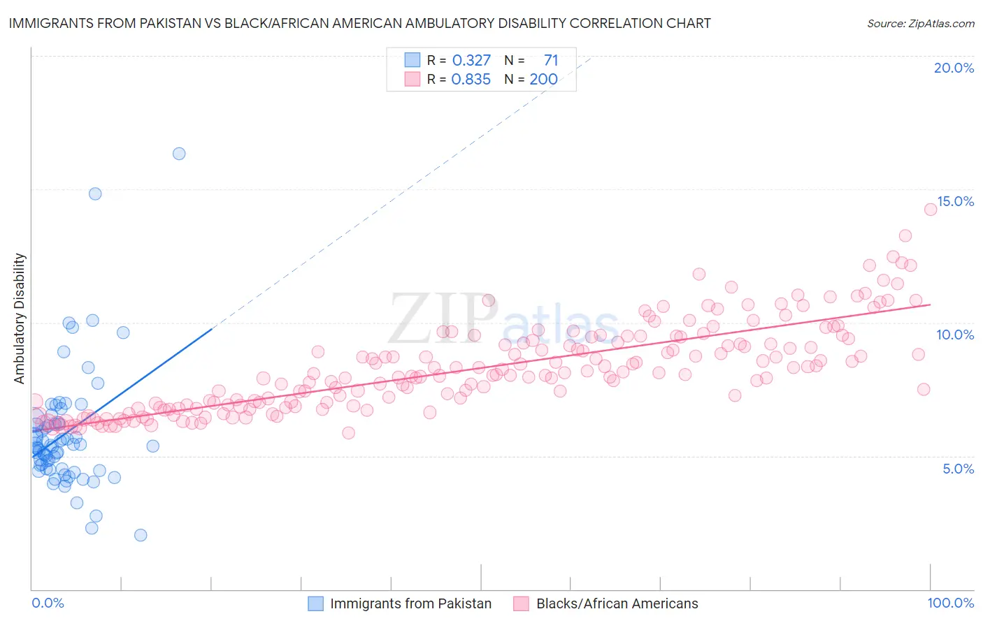 Immigrants from Pakistan vs Black/African American Ambulatory Disability