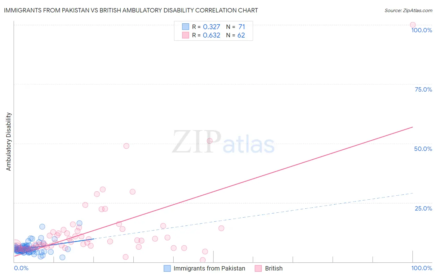 Immigrants from Pakistan vs British Ambulatory Disability