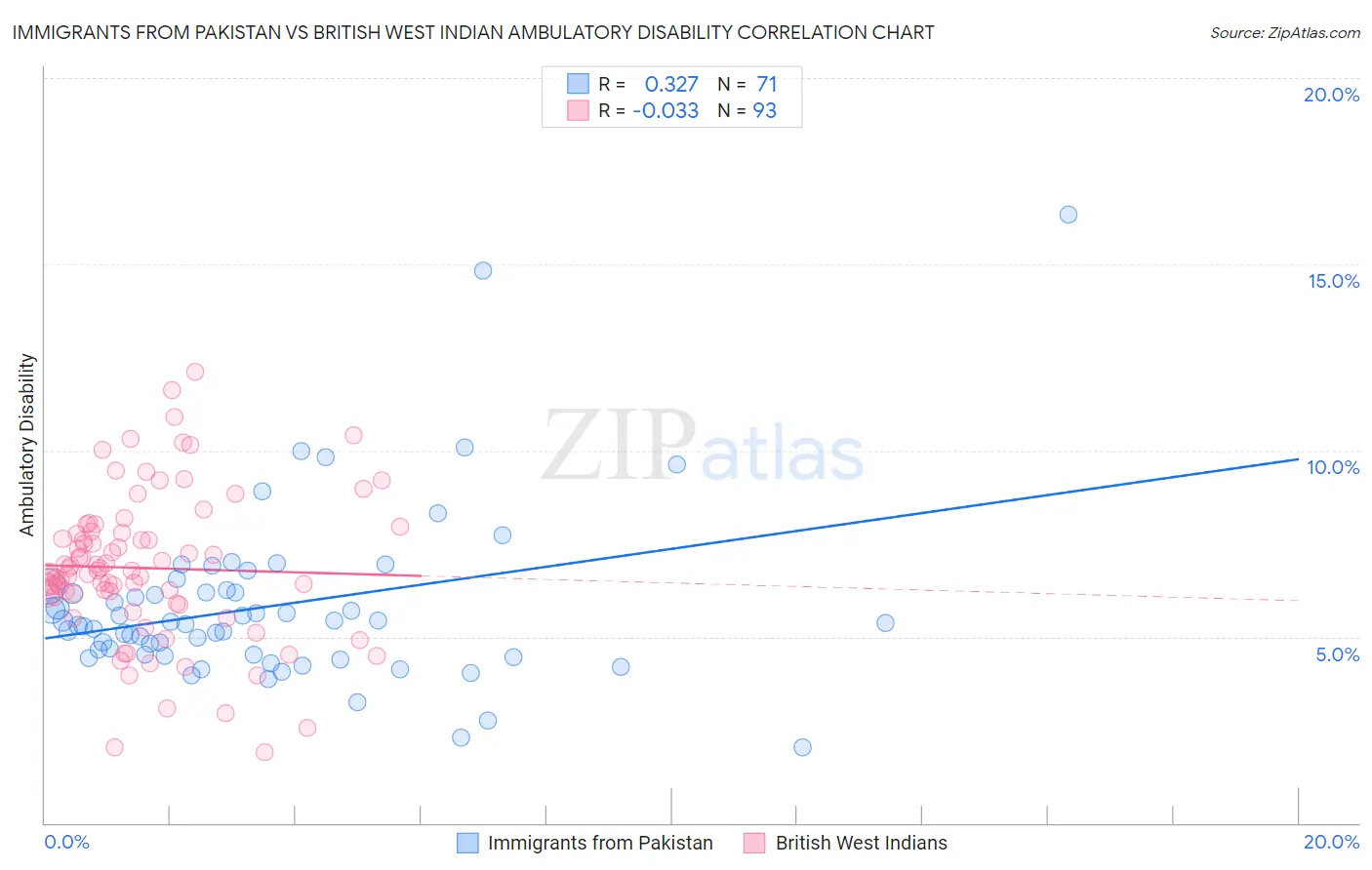 Immigrants from Pakistan vs British West Indian Ambulatory Disability