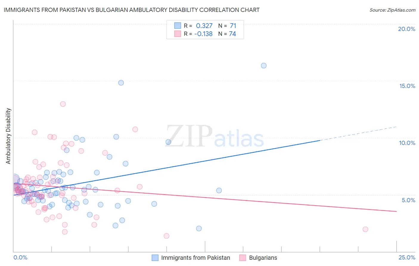 Immigrants from Pakistan vs Bulgarian Ambulatory Disability