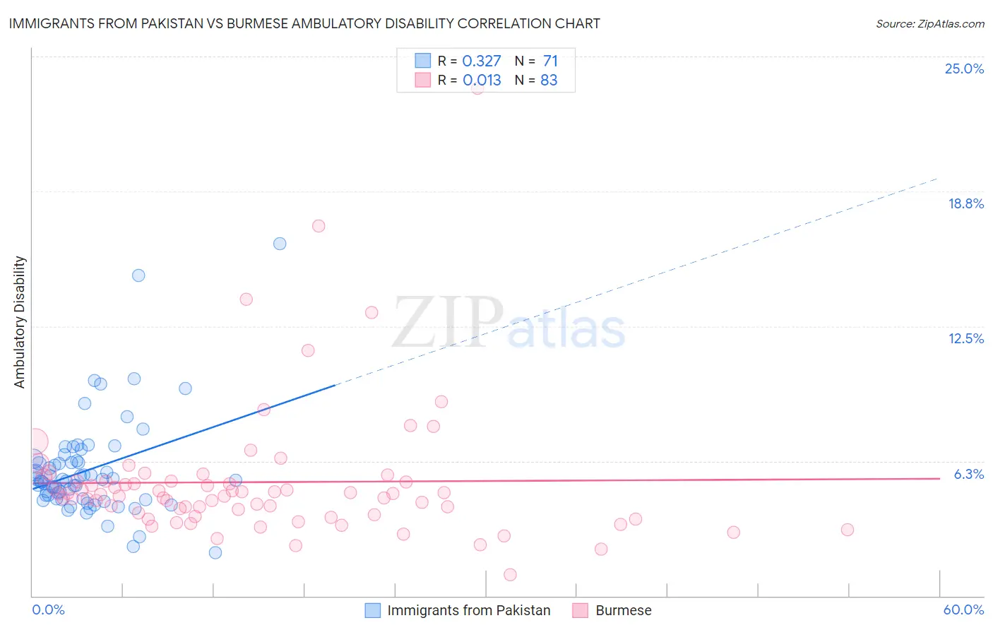 Immigrants from Pakistan vs Burmese Ambulatory Disability