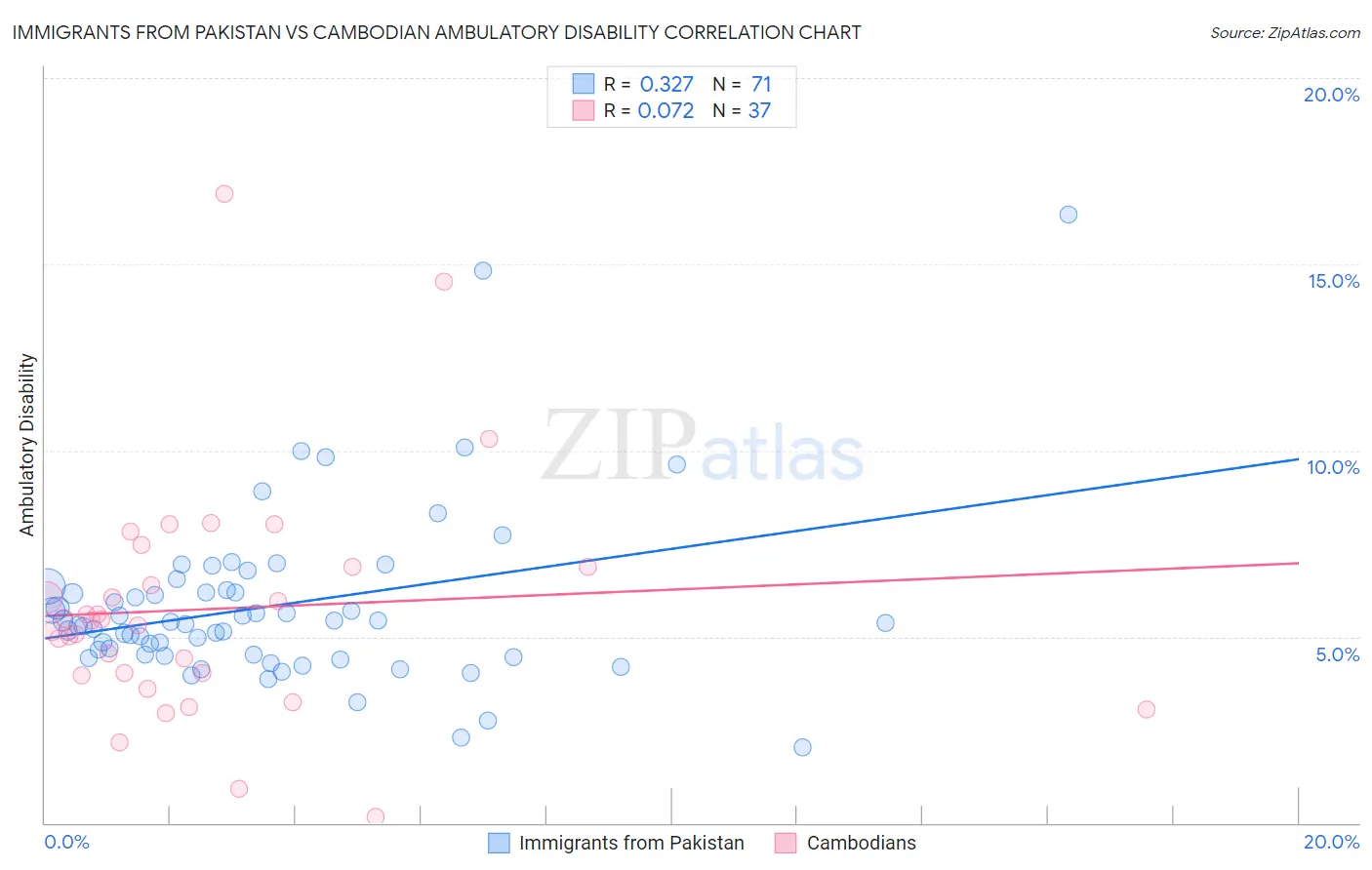 Immigrants from Pakistan vs Cambodian Ambulatory Disability