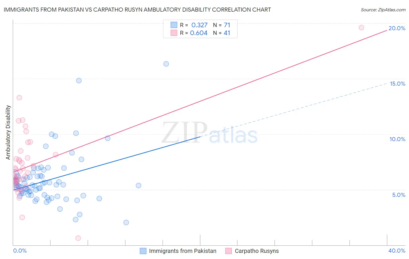 Immigrants from Pakistan vs Carpatho Rusyn Ambulatory Disability