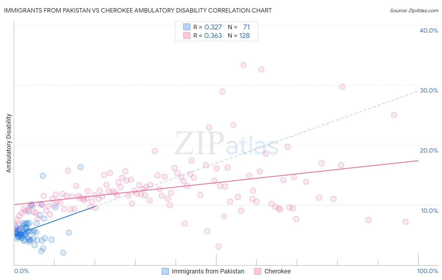 Immigrants from Pakistan vs Cherokee Ambulatory Disability