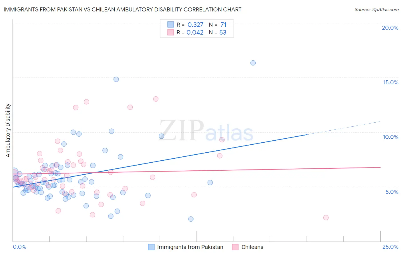 Immigrants from Pakistan vs Chilean Ambulatory Disability