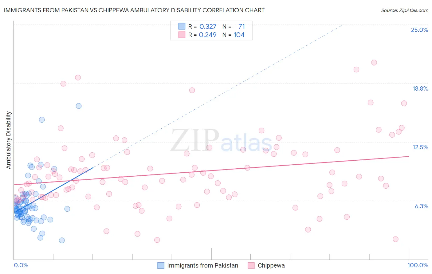 Immigrants from Pakistan vs Chippewa Ambulatory Disability