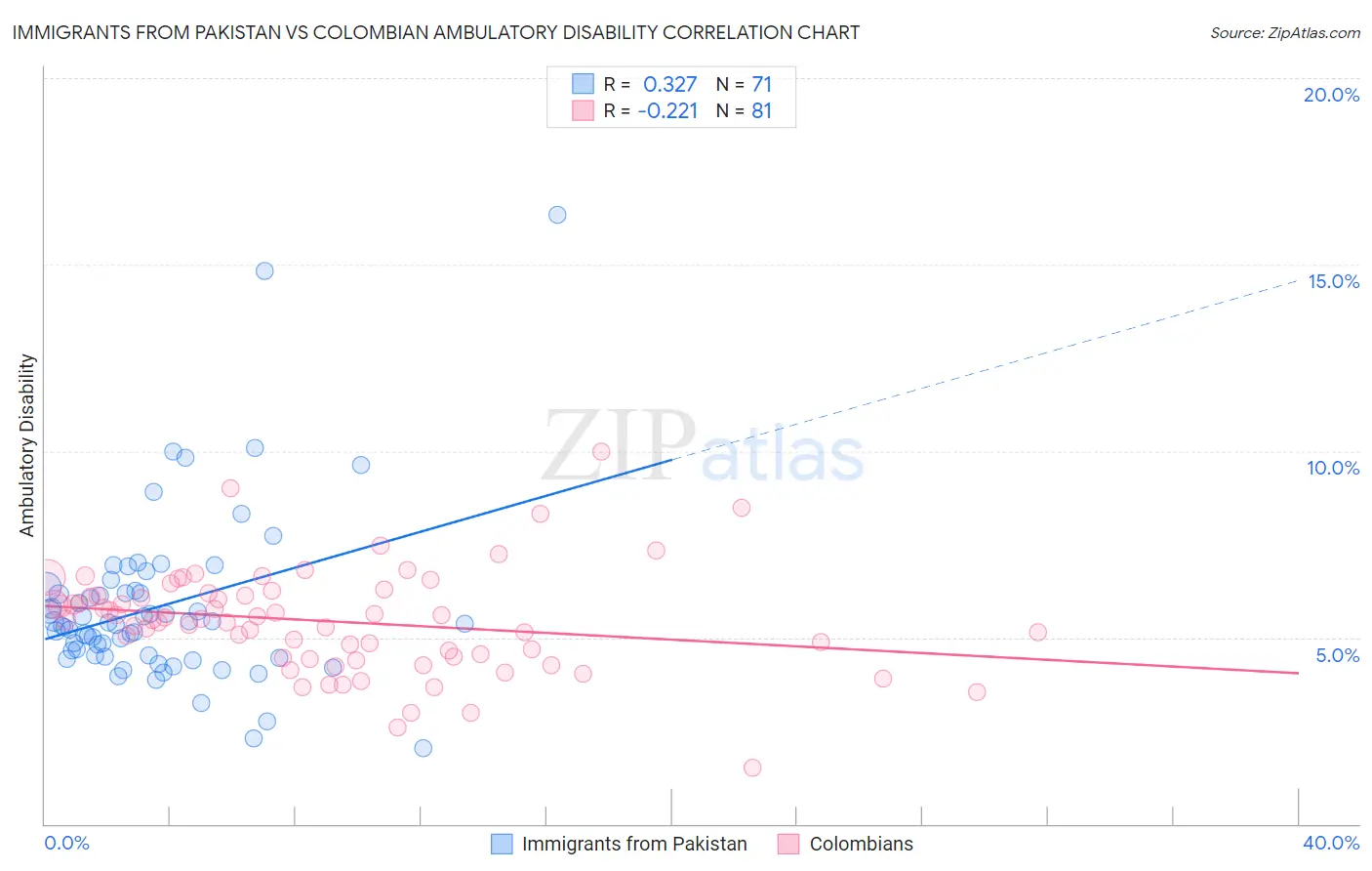 Immigrants from Pakistan vs Colombian Ambulatory Disability